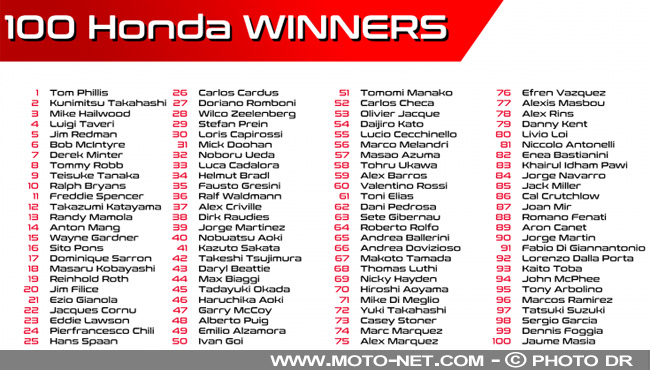  GP d'Aragon 2020 : Masia, 100ème vainqueur sur Honda en Grand Prix moto 
