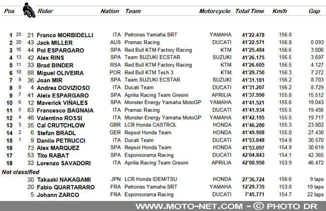  GP de Valence 2020 : Joan Mir champion du monde MotoGP sur Suzuki !