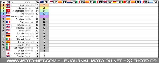 WSBK Australie : les cartes semblent très bien redistribuées pour 2020
