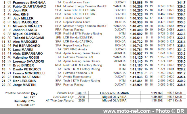 GP du Portugal FP2 : Bagnaia prend le commandement devant Quartararo 