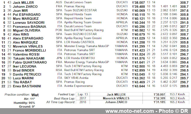  GP de France FP1 : Miller sèche tout le monde d’entrée de jeu
