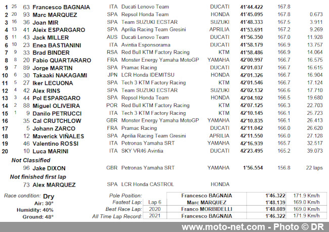  GP d’Aragon : première victoire de Bagnaia face au costaud Marquez