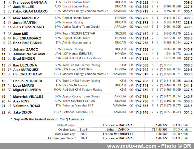  GP d’Aragon : Quartararo se qualifie derrière les Ducati d’usine