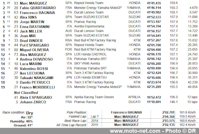  GP des Amériques : Marc Marquez en solitaire, le duel Quartararo et Bagnaia continue !  