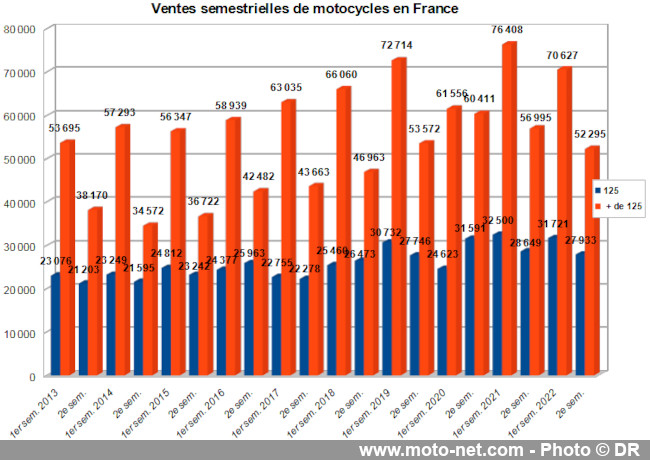  Marché moto 2022 (2/11) : une très bonne année malgré tout