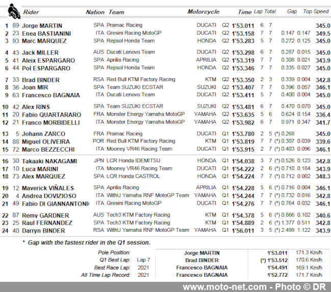 GP du Qatar : l’ancien rookie Martin signe la première pole 2022