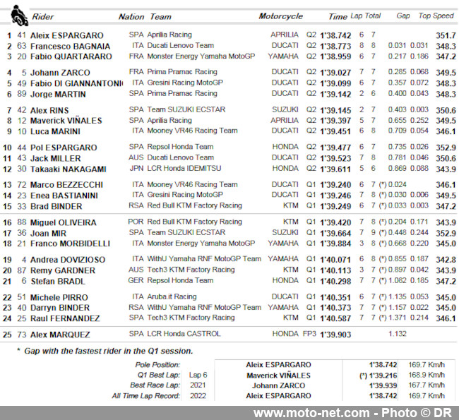 GP de Catalogne : A.Espargaro en pole devant Bagnaia, Quartararo et Zarco