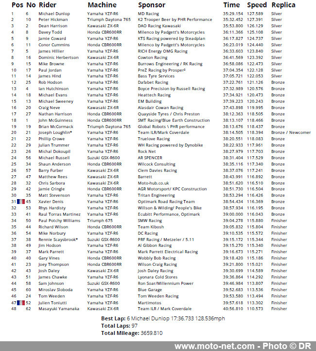 Tous les résumés et résultats des courses moto du Tourist Trophy 2022