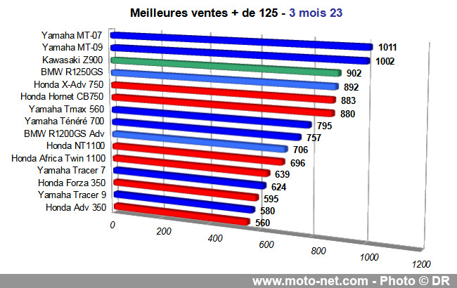 Bilan du marché de la moto et du scooter en France, les chiffres de mars 2023