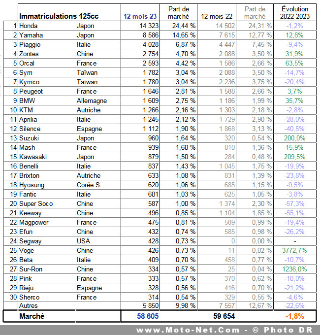 Bilan du marché de la moto et du scooter en France, les chiffres de décembre 2023