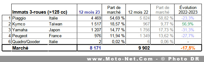 Bilan du marché de la moto et du scooter en France, les chiffres de décembre 2023