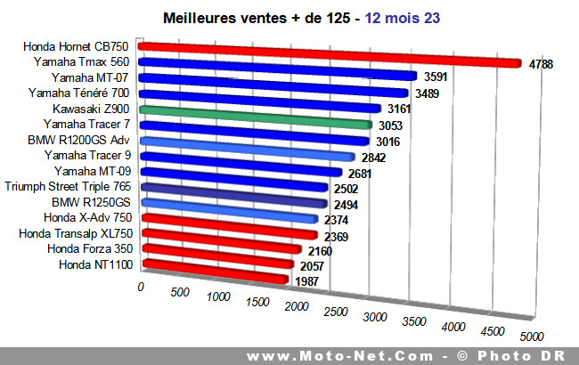 Bilan du marché de la moto et du scooter en France, les chiffres de décembre 2023