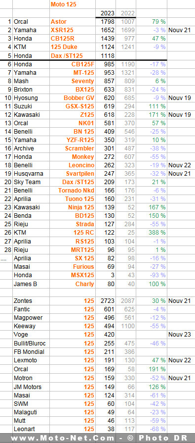 Marché moto 2023 : Les meilleures ventes motos et scooters