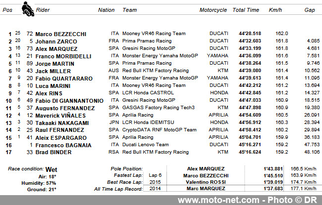 Bilan, déclarations et résultats MotoGP du GP d’Argentine 2023 Bilan, déclarations et résultats MotoGP du GP d’Argentine 2023