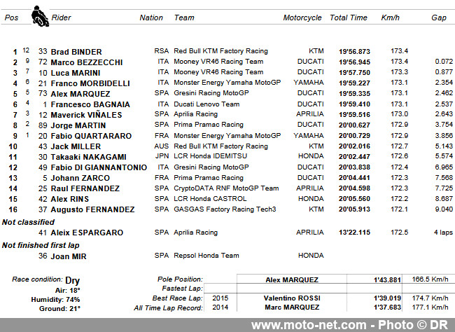 Bilan, déclarations et résultats MotoGP du GP d’Argentine 2023 Bilan, déclarations et résultats MotoGP du GP d’Argentine 2023