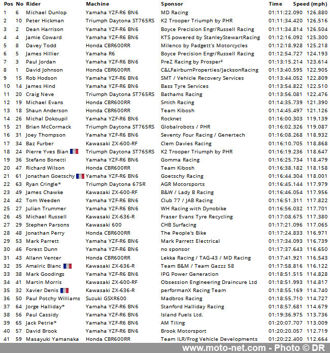 Michael Dunlop gagne les deux premières courses du Tourist Trophy 2023