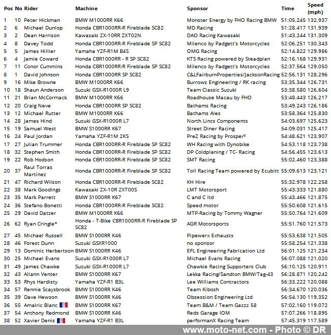 Peter Hickman dispute le trône du Tourist Trophy à Michael Dunlop