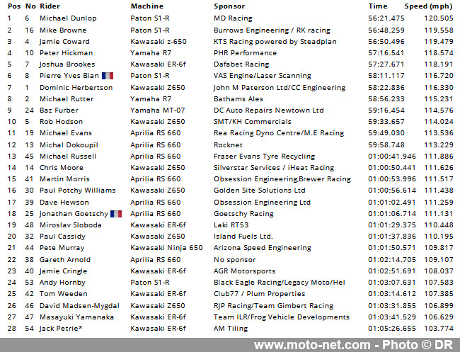 Peter Hickman dispute le trône du Tourist Trophy à Michael Dunlop