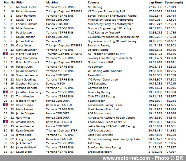 Coup de pression de Dunlop dès le premier jour du Tourist Trophy 2023