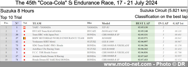 En pole des 8H de Suzuka 2024, le YART vire en tête du championnat EWC !