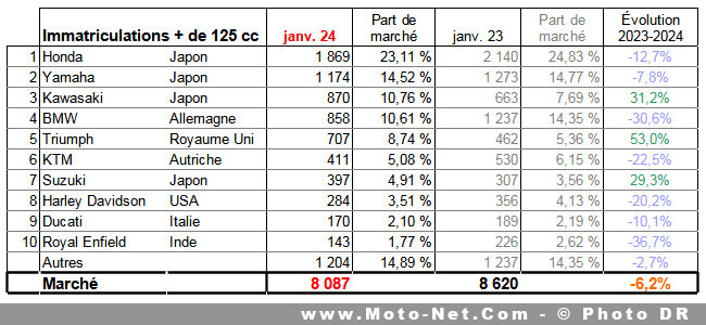 Bilan du marché de la moto et du scooter en France, les chiffres de janvier 2024