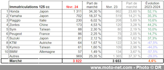 Bilan du marché de la moto et du scooter en France, les chiffres de février 2024