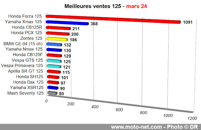 Bilan du marché de la moto et du scooter en France, les chiffres de mars 2024
