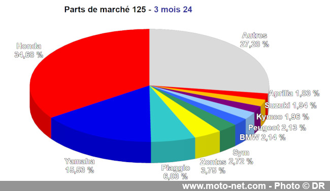 Bilan du marché de la moto et du scooter en France, les chiffres de mars 2024