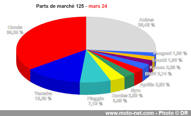 Bilan du marché de la moto et du scooter en France, les chiffres de mars 2024