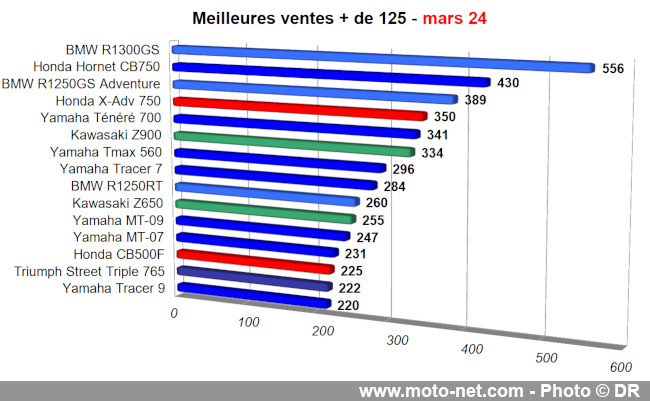 Bilan du marché de la moto et du scooter en France, les chiffres de mars 2024