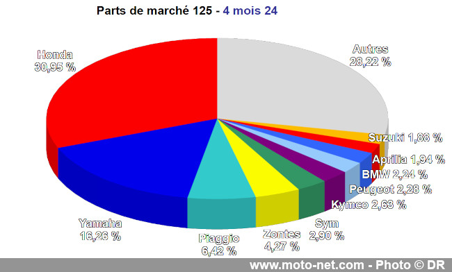 Bilan du marché de la moto et du scooter en France, les chiffres d'avril 2024