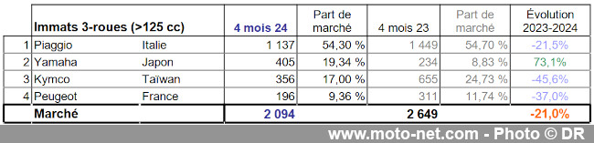 Bilan du marché de la moto et du scooter en France, les chiffres d'avril 2024