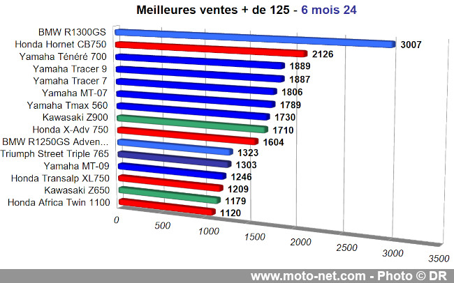 Bilan du marché de la moto et du scooter en France, les chiffres de juin 2024