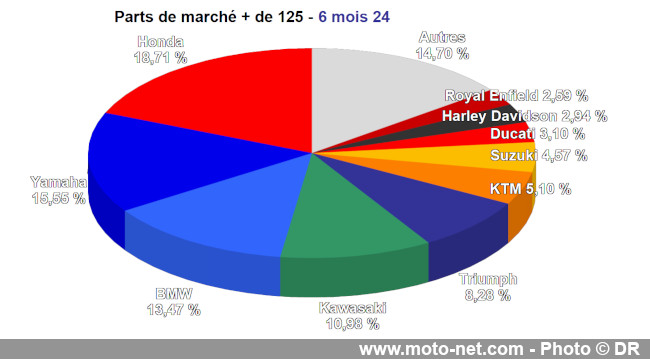 Bilan du marché de la moto et du scooter en France, les chiffres de juin 2024