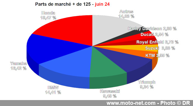 Bilan du marché de la moto et du scooter en France, les chiffres de juin 2024
