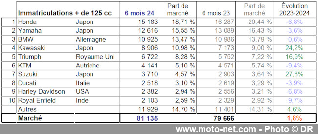 Bilan du marché de la moto et du scooter en France, les chiffres de juin 2024