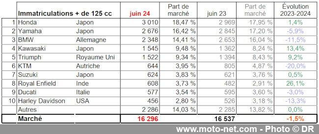 Bilan du marché de la moto et du scooter en France, les chiffres de juin 2024