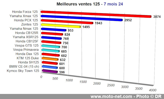 Bilan du marché de la moto et du scooter en France, les chiffres de juillet 2024 Bilan du marché de la moto et du scooter en France, les chiffres de juillet 2024