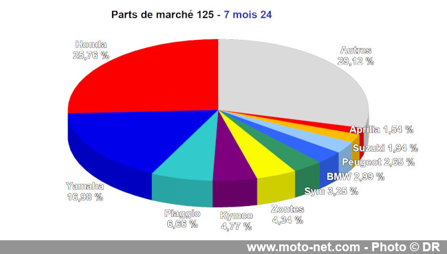 Bilan du marché de la moto et du scooter en France, les chiffres de juillet 2024 Bilan du marché de la moto et du scooter en France, les chiffres de juillet 2024
