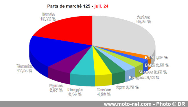 Bilan du marché de la moto et du scooter en France, les chiffres de juillet 2024 Bilan du marché de la moto et du scooter en France, les chiffres de juillet 2024