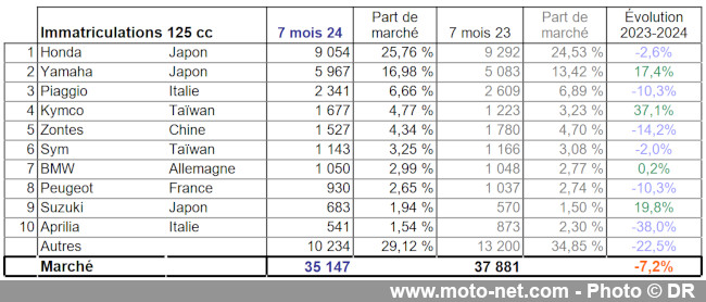Bilan du marché de la moto et du scooter en France, les chiffres de juillet 2024 Bilan du marché de la moto et du scooter en France, les chiffres de juillet 2024