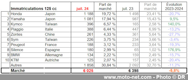 Bilan du marché de la moto et du scooter en France, les chiffres de juillet 2024 Bilan du marché de la moto et du scooter en France, les chiffres de juillet 2024