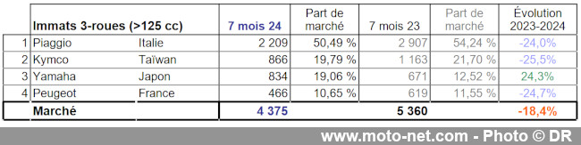 Bilan du marché de la moto et du scooter en France, les chiffres de juillet 2024 Bilan du marché de la moto et du scooter en France, les chiffres de juillet 2024