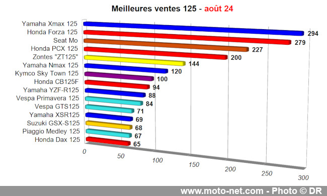 Bilan du marché de la moto et du scooter en France, les chiffres d'août 2024 Bilan du marché de la moto et du scooter en France, les chiffres d'août 2024