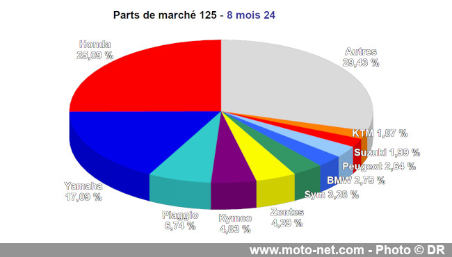Bilan du marché de la moto et du scooter en France, les chiffres d'août 2024 Bilan du marché de la moto et du scooter en France, les chiffres d'août 2024