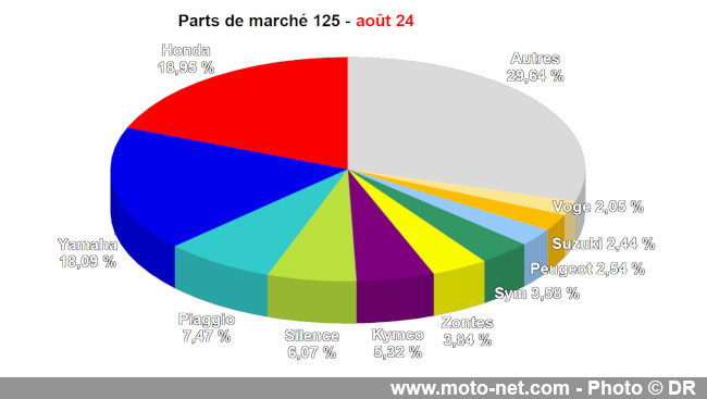 Bilan du marché de la moto et du scooter en France, les chiffres d'août 2024 Bilan du marché de la moto et du scooter en France, les chiffres d'août 2024
