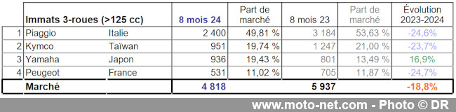 Bilan du marché de la moto et du scooter en France, les chiffres d'août 2024 Bilan du marché de la moto et du scooter en France, les chiffres d'août 2024