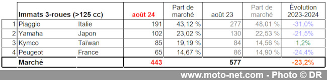 Bilan du marché de la moto et du scooter en France, les chiffres d'août 2024 Bilan du marché de la moto et du scooter en France, les chiffres d'août 2024