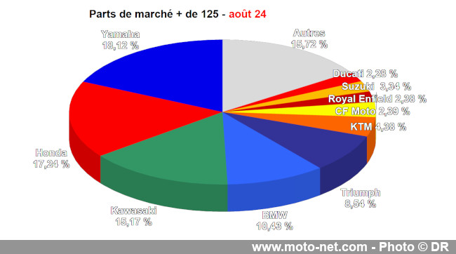 Bilan du marché de la moto et du scooter en France, les chiffres d'août 2024 Bilan du marché de la moto et du scooter en France, les chiffres d'août 2024
