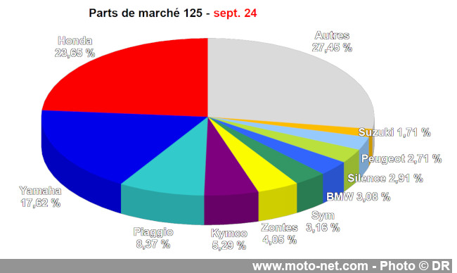 Bilan du marché de la moto et du scooter en France, les chiffres de septembre 2024